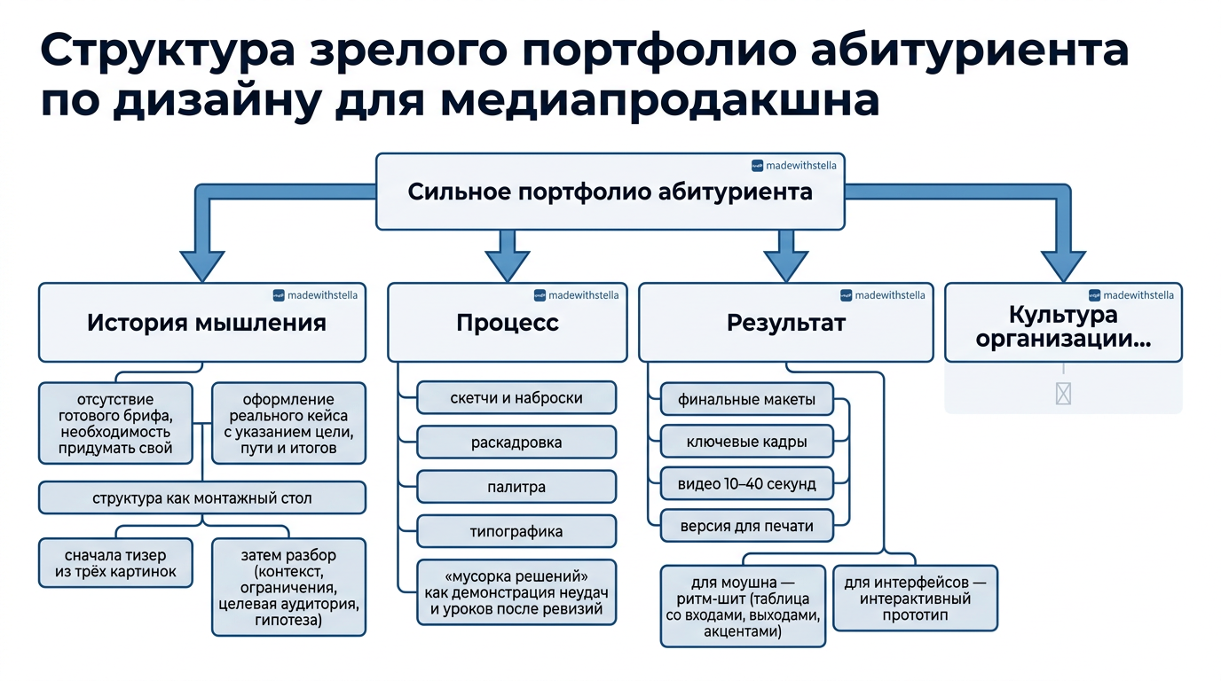 Структура портфолио по дизайну